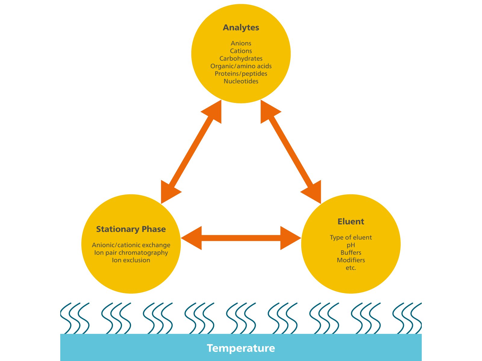 Triangle of dependency in ion chromatography (adapted from Kromidas, 2016).